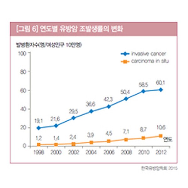연도별 유방암 조기 발견 비율의 변화