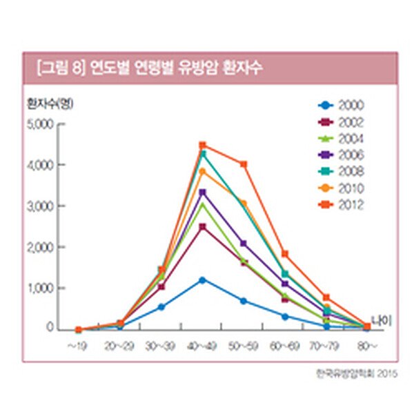 연도별 연령대별 유방암 환자 수 추이