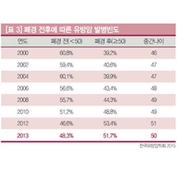 폐경 전후 유방암 발생 비율 변화